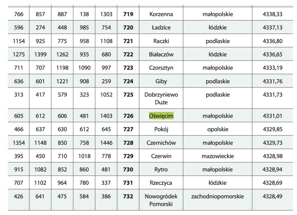 Zamożność Miasta Oświęcim, Gminy Oświęcim i Powiatu Oświęcimskiego w Raporcie "Wspólnoty" 2023