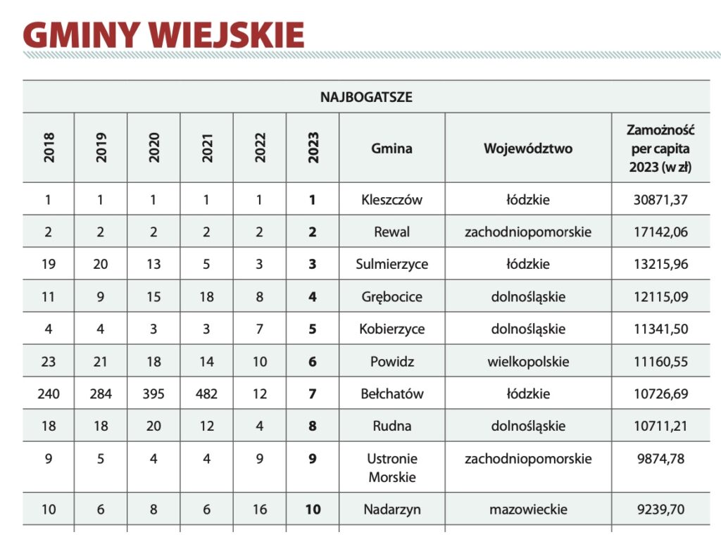 Zamożność Miasta Oświęcim, Gminy Oświęcim i Powiatu Oświęcimskiego w Raporcie "Wspólnoty" 2023