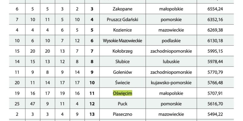 Zamożność Miasta Oświęcim, Gminy Oświęcim i Powiatu Oświęcimskiego w Raporcie "Wspólnoty" 2023