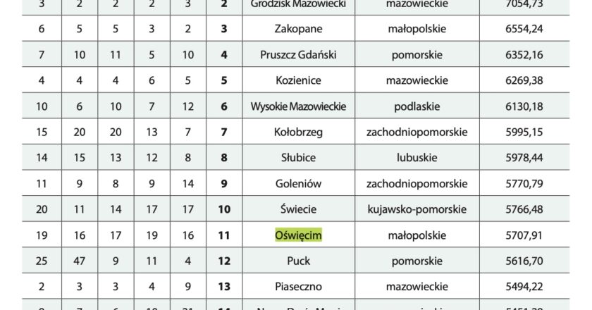 Zamożność Miasta Oświęcim, Gminy Oświęcim i Powiatu Oświęcimskiego w Raporcie "Wspólnoty" 2023