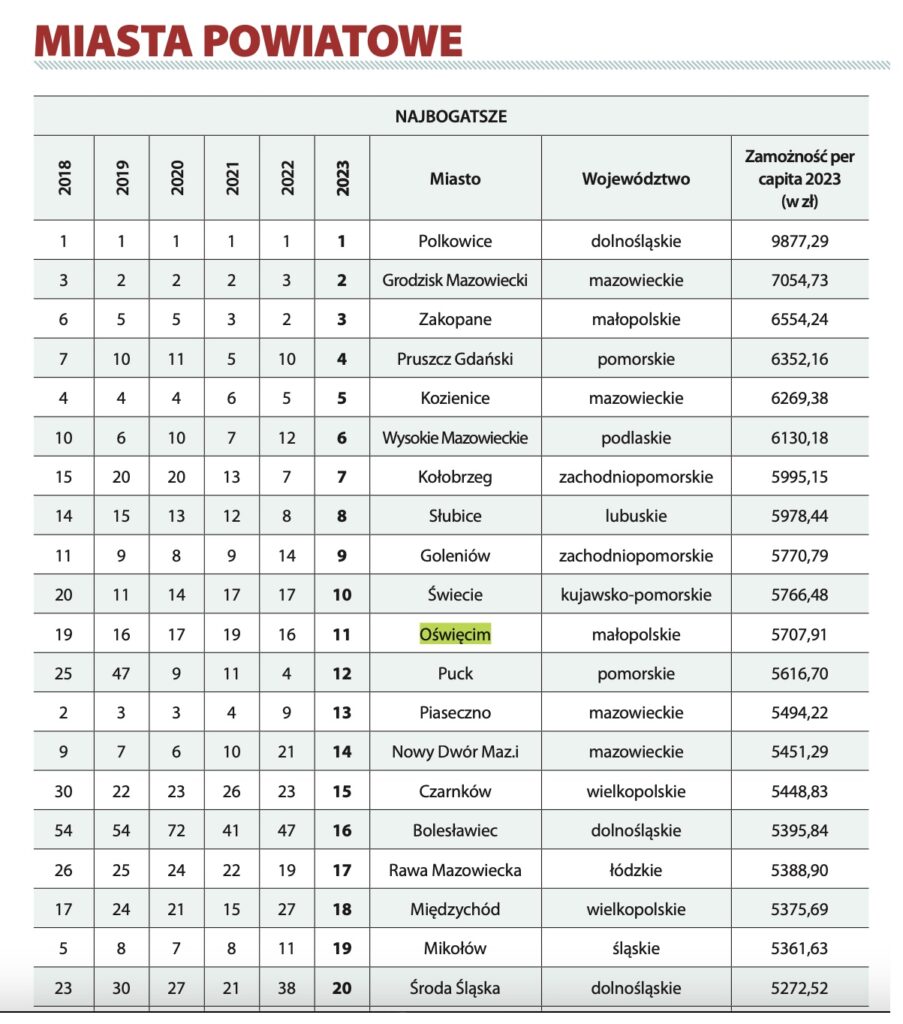 Zamożność Miasta Oświęcim, Gminy Oświęcim i Powiatu Oświęcimskiego w Raporcie "Wspólnoty" 2023