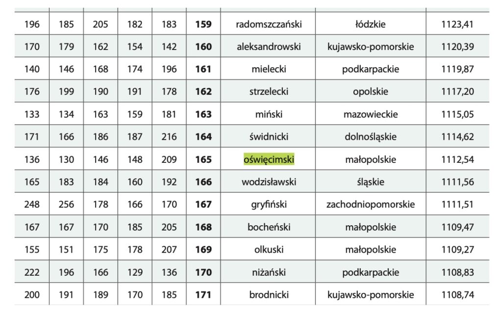 Zamożność Miasta Oświęcim, Gminy Oświęcim i Powiatu Oświęcimskiego w Raporcie "Wspólnoty" 2023