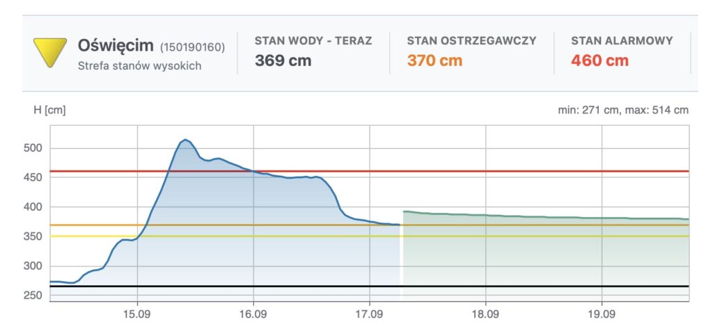 Poziom wody w rzece Soła w Oświęcimiu, 17 września 2024