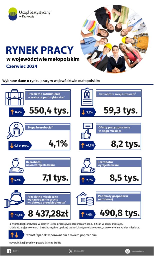 Analiza rynku pracy w województwie małopolskim – bezrobocie i zatrudnienie w 2024 roku