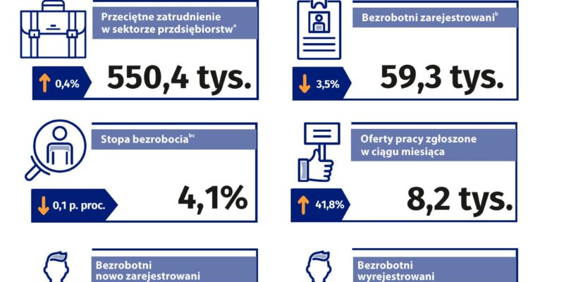 Analiza rynku pracy w województwie małopolskim – bezrobocie i zatrudnienie w 2024 roku