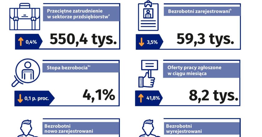 Analiza rynku pracy w województwie małopolskim – bezrobocie i zatrudnienie w 2024 roku